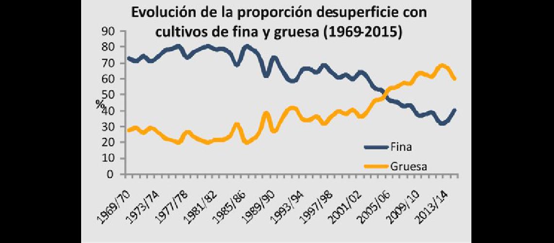 Los cultivos de gruesa y fina han tenido una evoluciÃ³n opuesta entre sÃ­ desde 1969 a esta parte El grÃfico en espejo es elocuente 