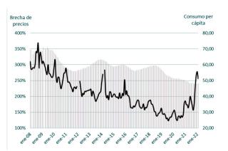 Brecha m�xima de precios entre los diferentes cortes de carne vacuna (IPCVA) y evolución del consumo per c�pita medido como media móvil de 12 meses (MAGyP)