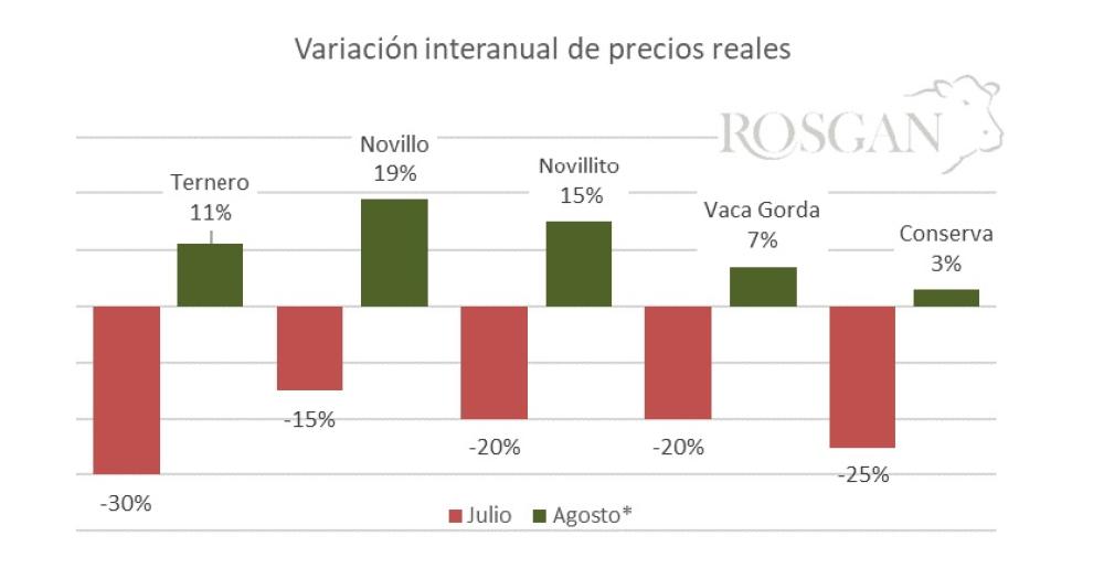 Informe Rosgan- recomposicioacuten de valores- se activa un ciacuterculo virtuoso para la ganaderiacutea